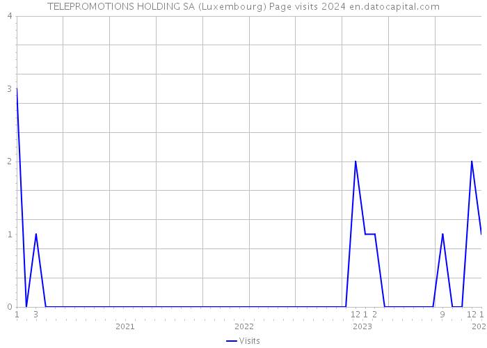 TELEPROMOTIONS HOLDING SA (Luxembourg) Page visits 2024 