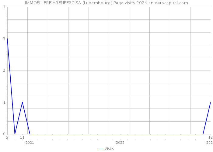 IMMOBILIERE ARENBERG SA (Luxembourg) Page visits 2024 