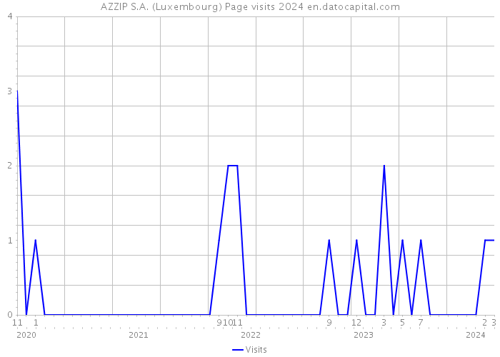 AZZIP S.A. (Luxembourg) Page visits 2024 