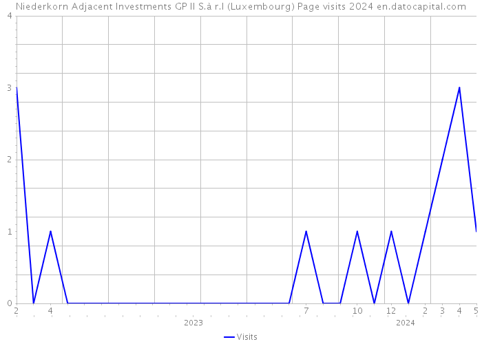 Niederkorn Adjacent Investments GP II S.à r.l (Luxembourg) Page visits 2024 