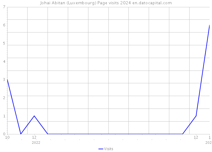 Johai Abitan (Luxembourg) Page visits 2024 