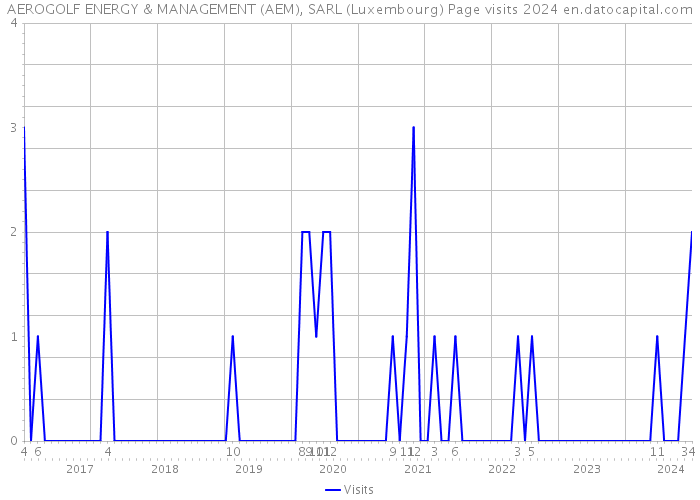 AEROGOLF ENERGY & MANAGEMENT (AEM), SARL (Luxembourg) Page visits 2024 