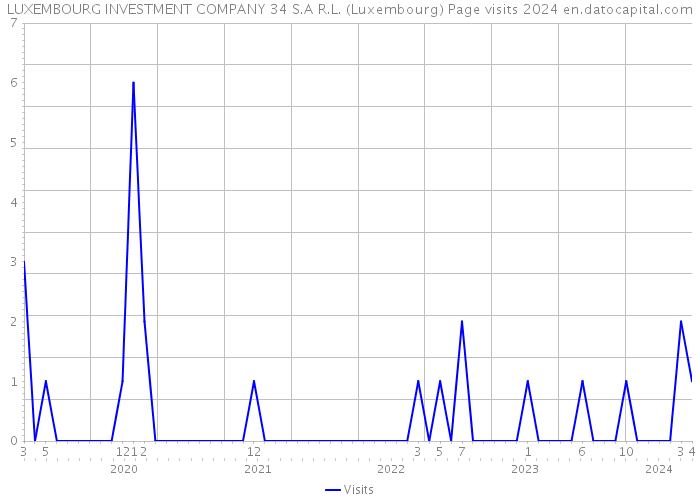 LUXEMBOURG INVESTMENT COMPANY 34 S.A R.L. (Luxembourg) Page visits 2024 