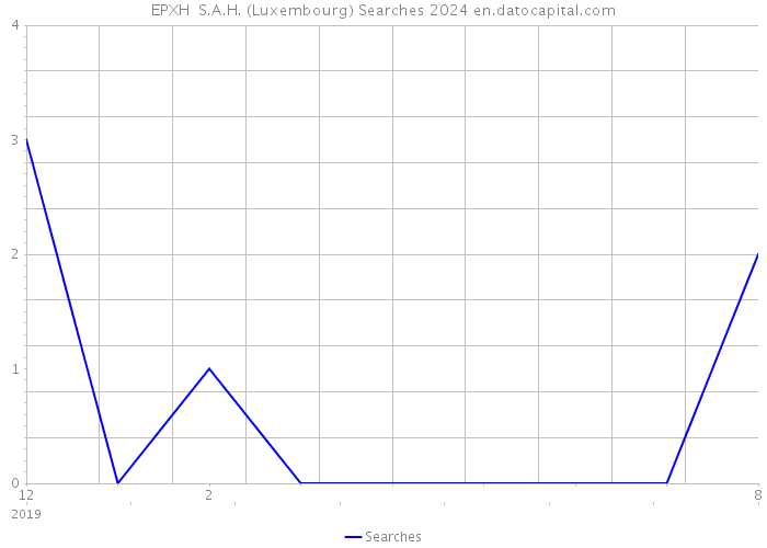 EPXH S.A.H. (Luxembourg) Searches 2024 