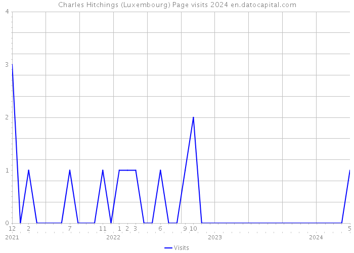 Charles Hitchings (Luxembourg) Page visits 2024 