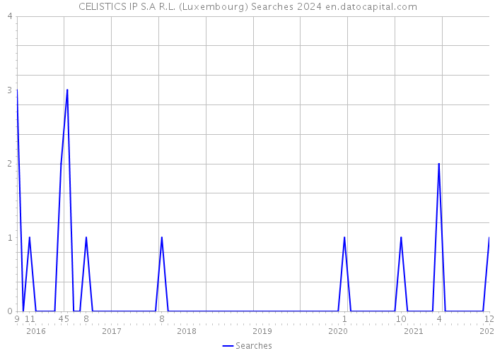 CELISTICS IP S.A R.L. (Luxembourg) Searches 2024 