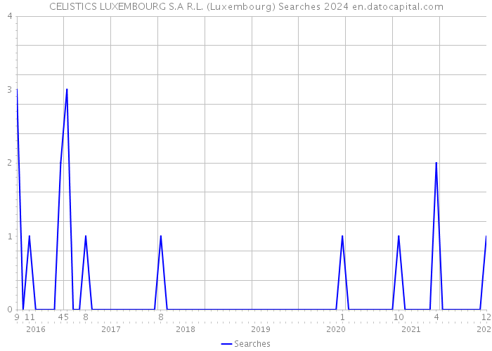 CELISTICS LUXEMBOURG S.A R.L. (Luxembourg) Searches 2024 