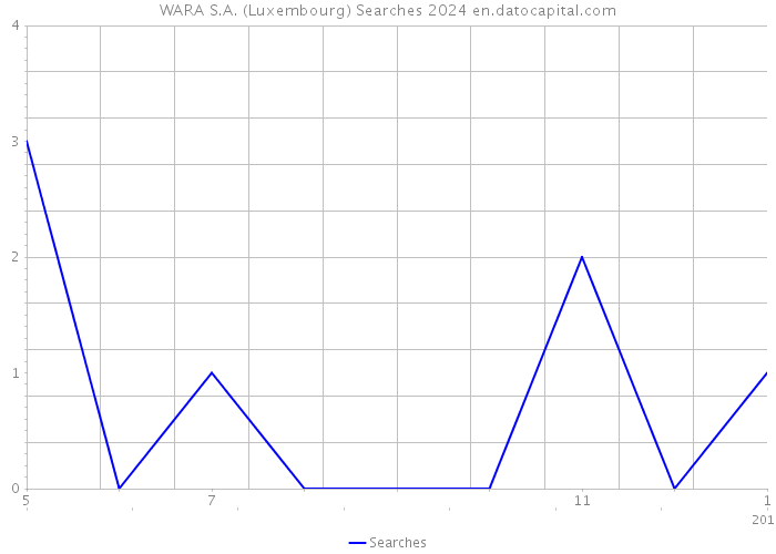 WARA S.A. (Luxembourg) Searches 2024 