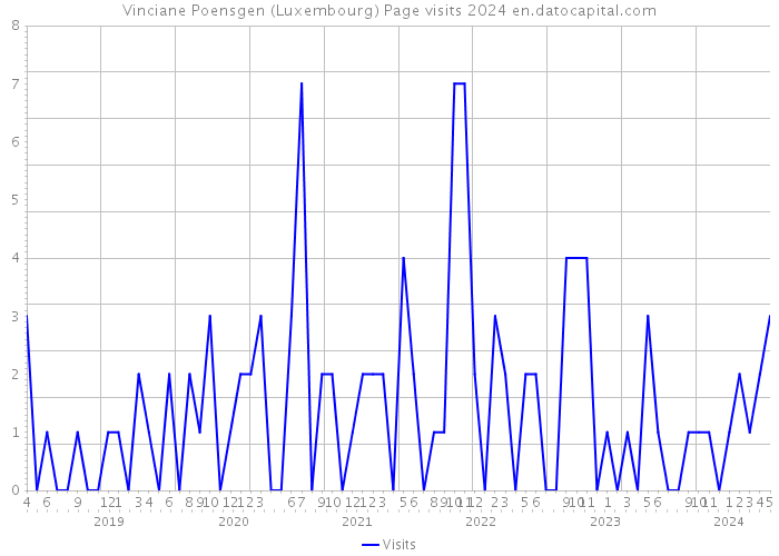 Vinciane Poensgen (Luxembourg) Page visits 2024 