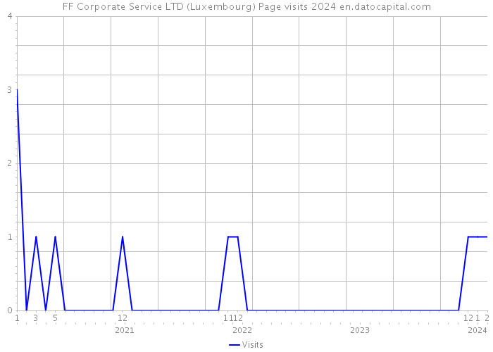 FF Corporate Service LTD (Luxembourg) Page visits 2024 