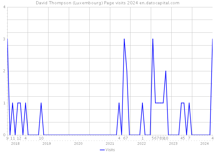 David Thompson (Luxembourg) Page visits 2024 