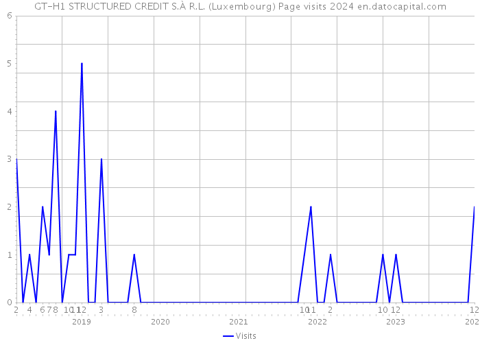 GT-H1 STRUCTURED CREDIT S.À R.L. (Luxembourg) Page visits 2024 