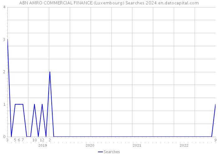 ABN AMRO COMMERCIAL FINANCE (Luxembourg) Searches 2024 