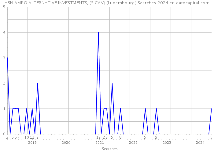 ABN AMRO ALTERNATIVE INVESTMENTS, (SICAV) (Luxembourg) Searches 2024 