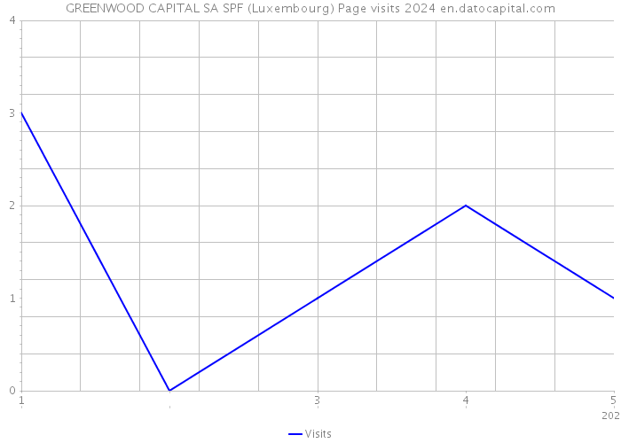 GREENWOOD CAPITAL SA SPF (Luxembourg) Page visits 2024 