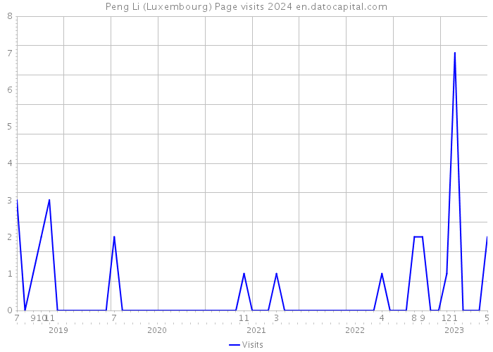 Peng Li (Luxembourg) Page visits 2024 