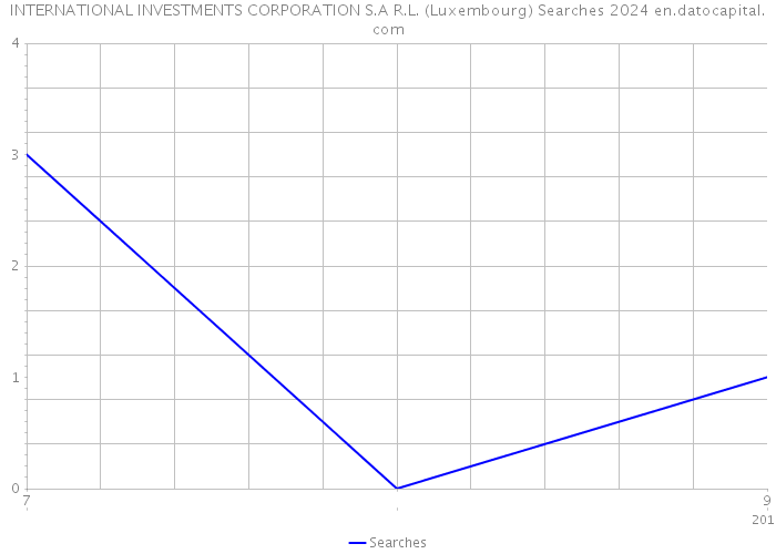 INTERNATIONAL INVESTMENTS CORPORATION S.A R.L. (Luxembourg) Searches 2024 