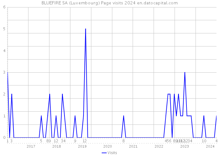 BLUEFIRE SA (Luxembourg) Page visits 2024 