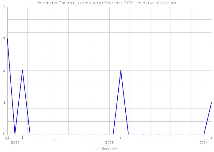 Hermann Thiem (Luxembourg) Searches 2024 