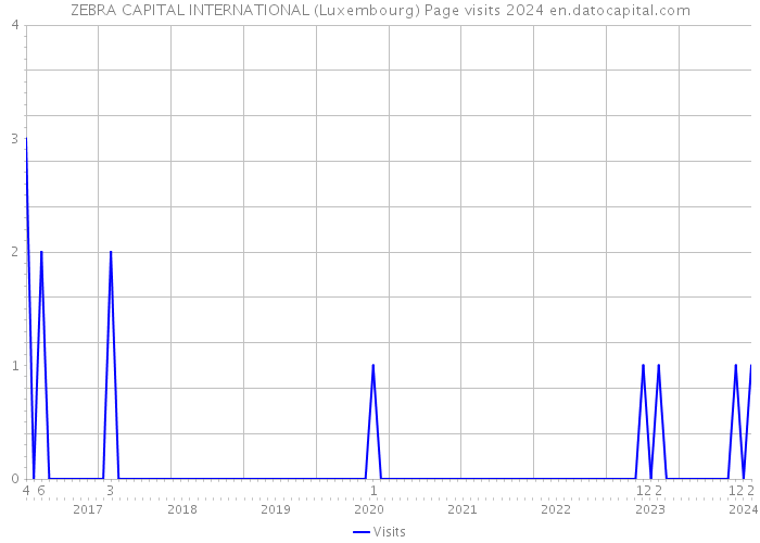 ZEBRA CAPITAL INTERNATIONAL (Luxembourg) Page visits 2024 
