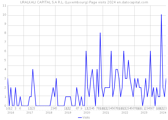 URALKALI CAPITAL S.A R.L. (Luxembourg) Page visits 2024 