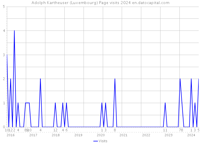 Adolph Kartheuser (Luxembourg) Page visits 2024 