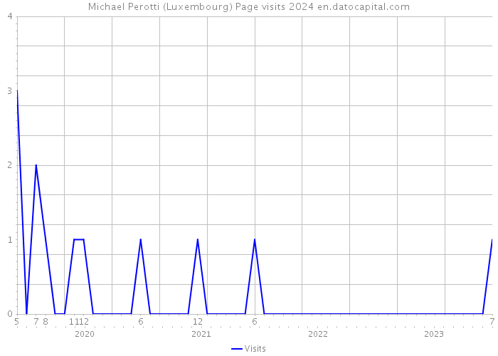 Michael Perotti (Luxembourg) Page visits 2024 
