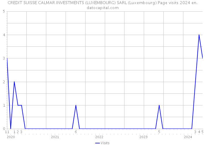 CREDIT SUISSE CALMAR INVESTMENTS (LUXEMBOURG) SARL (Luxembourg) Page visits 2024 