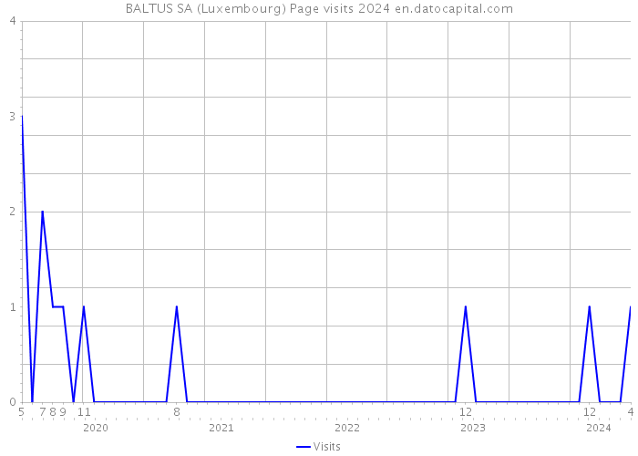 BALTUS SA (Luxembourg) Page visits 2024 