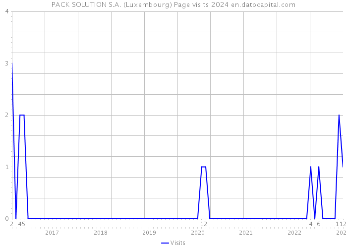 PACK SOLUTION S.A. (Luxembourg) Page visits 2024 