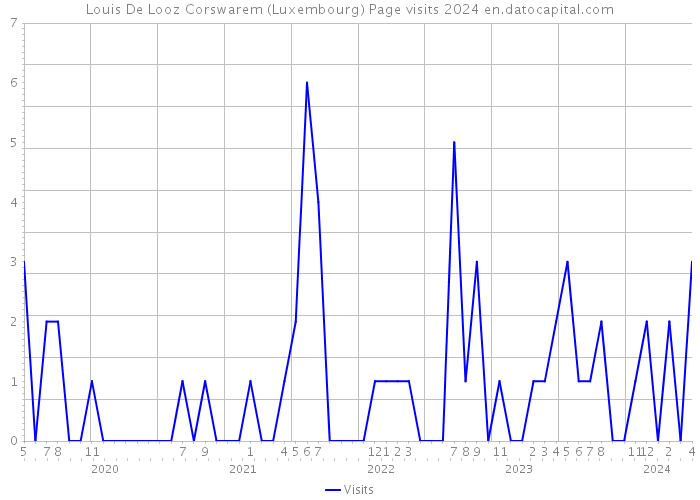 Louis De Looz Corswarem (Luxembourg) Page visits 2024 