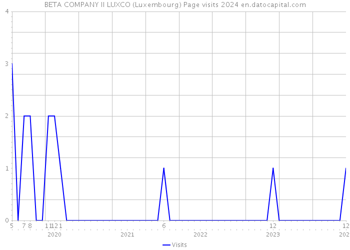 BETA COMPANY II LUXCO (Luxembourg) Page visits 2024 