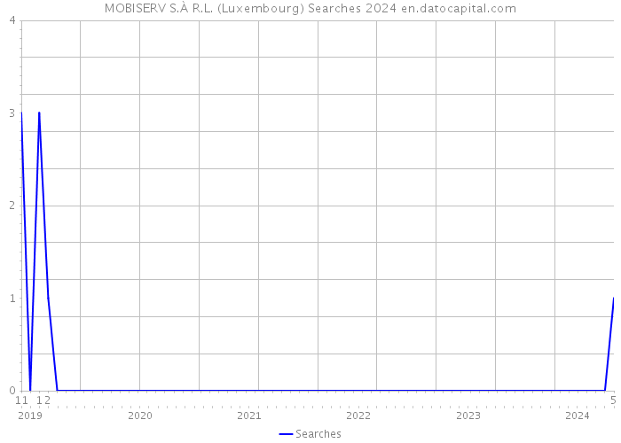 MOBISERV S.À R.L. (Luxembourg) Searches 2024 