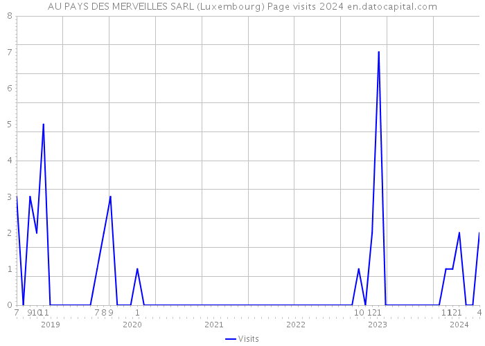 AU PAYS DES MERVEILLES SARL (Luxembourg) Page visits 2024 