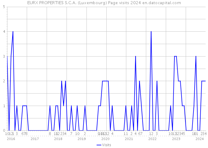 EURX PROPERTIES S.C.A. (Luxembourg) Page visits 2024 