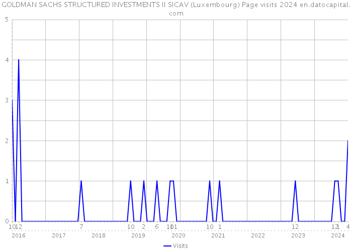 GOLDMAN SACHS STRUCTURED INVESTMENTS II SICAV (Luxembourg) Page visits 2024 