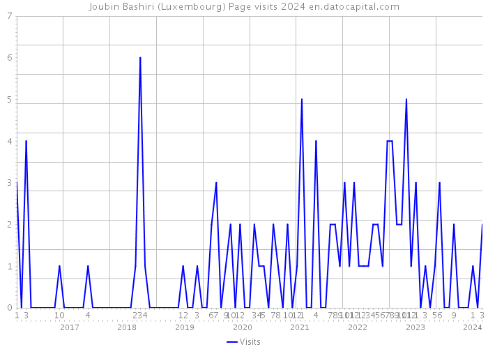 Joubin Bashiri (Luxembourg) Page visits 2024 