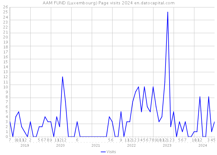 AAM FUND (Luxembourg) Page visits 2024 