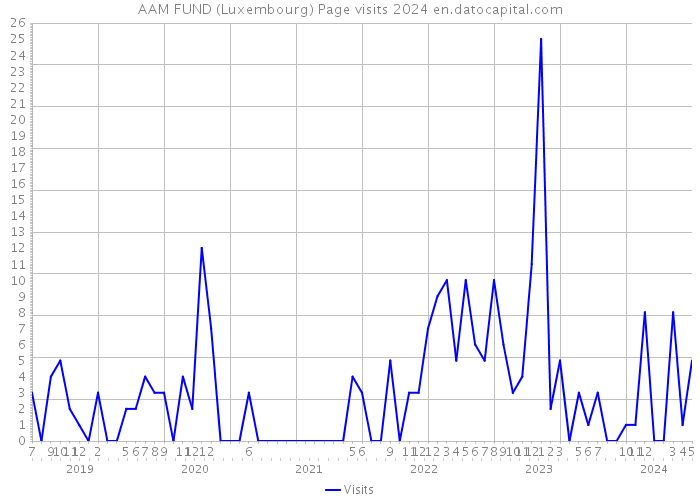 AAM FUND (Luxembourg) Page visits 2024 