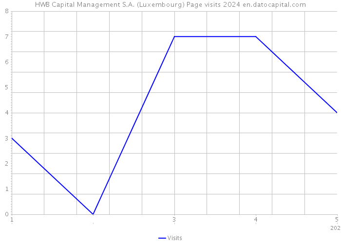 HWB Capital Management S.A. (Luxembourg) Page visits 2024 