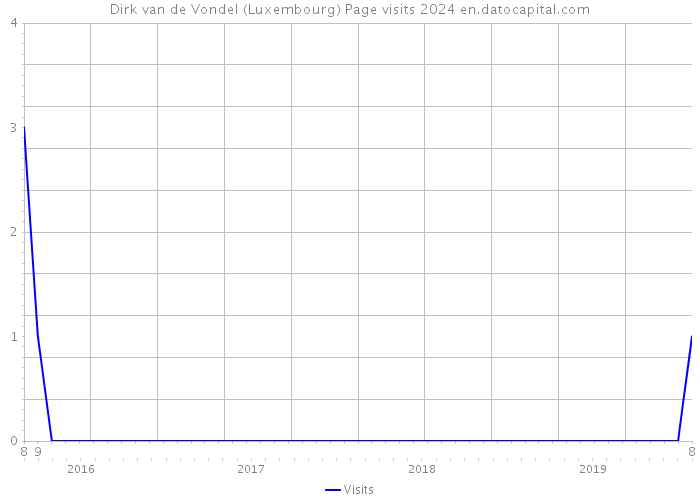 Dirk van de Vondel (Luxembourg) Page visits 2024 