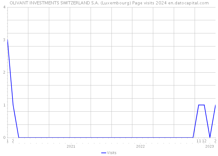 OLIVANT INVESTMENTS SWITZERLAND S.A. (Luxembourg) Page visits 2024 