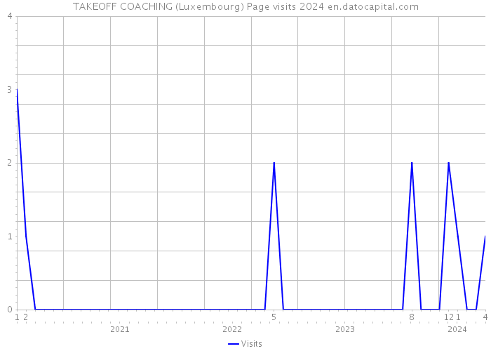 TAKEOFF COACHING (Luxembourg) Page visits 2024 