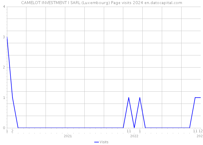 CAMELOT INVESTMENT I SARL (Luxembourg) Page visits 2024 