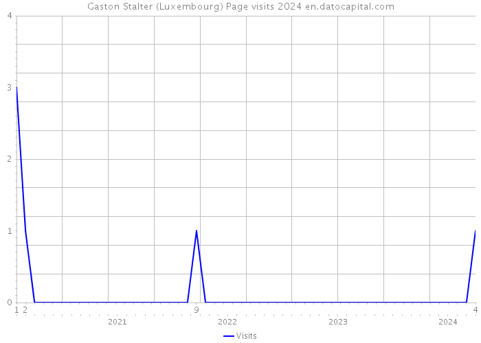 Gaston Stalter (Luxembourg) Page visits 2024 