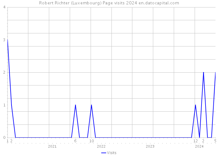 Robert Richter (Luxembourg) Page visits 2024 