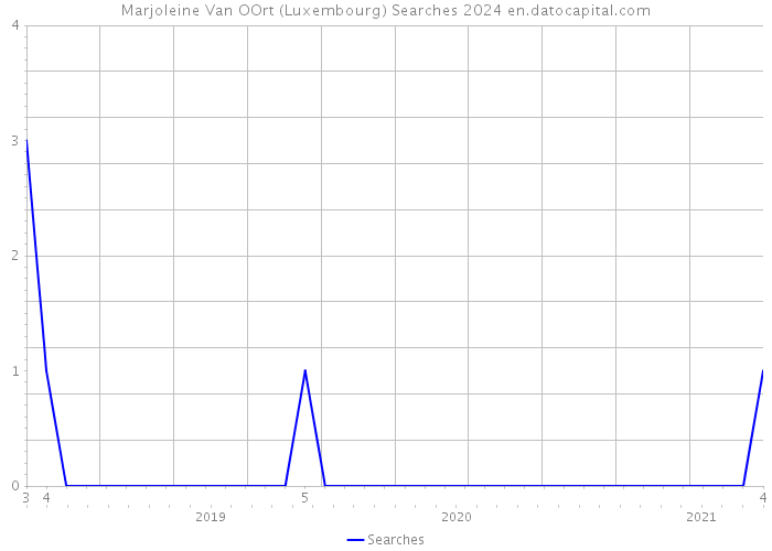Marjoleine Van OOrt (Luxembourg) Searches 2024 