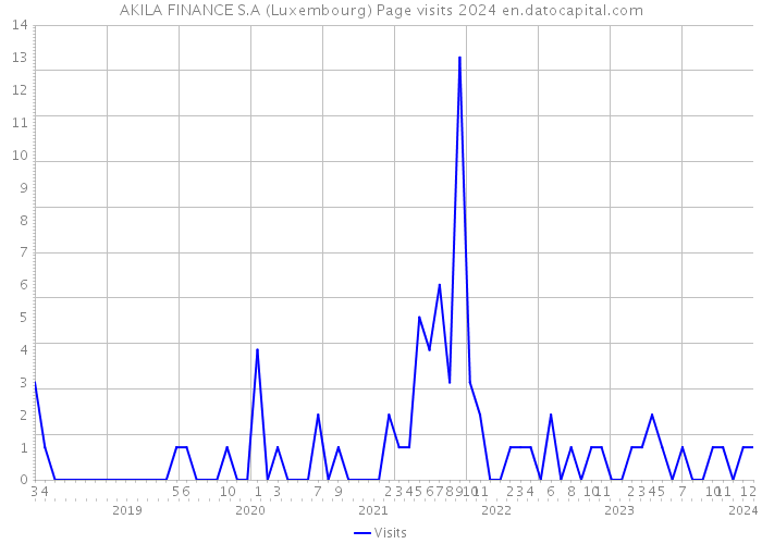 AKILA FINANCE S.A (Luxembourg) Page visits 2024 