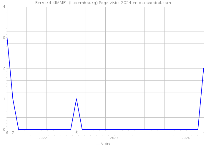 Bernard KIMMEL (Luxembourg) Page visits 2024 