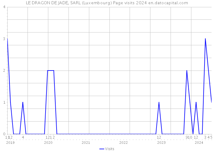 LE DRAGON DE JADE, SARL (Luxembourg) Page visits 2024 